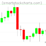 Litecoin charts on April 29, 2023