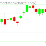 QQQ charts on April 12, 2023