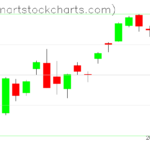 SPY charts on April 06, 2023