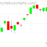 SPY charts on April 11, 2023