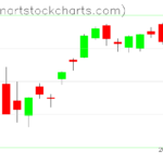 SPY charts on April 13, 2023