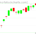 SPY charts on April 19, 2023