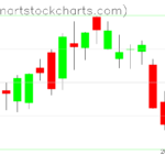 SPY charts on April 27, 2023