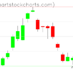 TLT charts on April 20, 2023