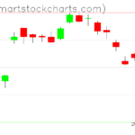 USO charts on April 24, 2023