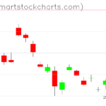 UUP charts on April 03, 2023