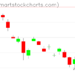 UUP charts on April 06, 2023