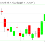 GLD charts on May 04, 2023