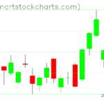 GLD charts on May 08, 2023