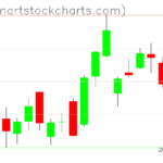 GLD charts on May 12, 2023