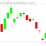 GLD charts on May 22, 2023