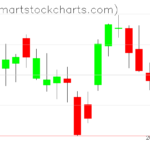 QQQ charts on May 05, 2023