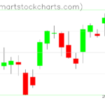 QQQ charts on May 11, 2023