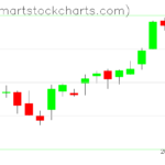 QQQ charts on May 22, 2023