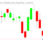 SPY charts on May 05, 2023