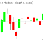 SPY charts on May 18, 2023