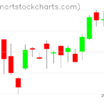 SPY charts on May 23, 2023