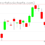 SPY charts on May 25, 2023