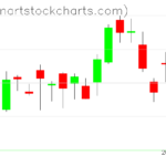 SPY charts on May 26, 2023