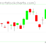 SPY charts on May 30, 2023