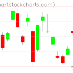 TLT charts on May 12, 2023