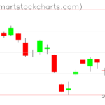 USO charts on May 12, 2023