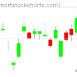 UUP charts on May 02, 2023