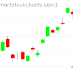 UUP charts on May 22, 2023