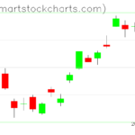 UUP charts on May 23, 2023