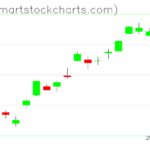 UUP charts on May 31, 2023