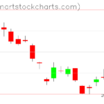 GLD charts on June 01, 2023