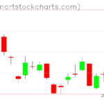 GLD charts on June 07, 2023