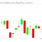 GLD charts on June 13, 2023