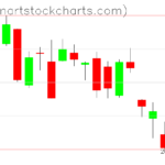 GLD charts on June 23, 2023