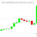 Litecoin charts on July 01, 2023