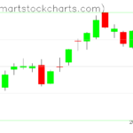 QQQ charts on June 23, 2023