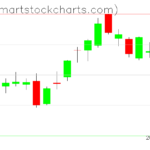 QQQ charts on June 26, 2023