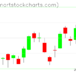 SPY charts on June 02, 2023