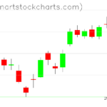 SPY charts on June 12, 2023