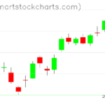 SPY charts on June 13, 2023