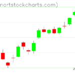 SPY charts on June 14, 2023