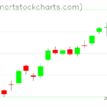 SPY charts on June 15, 2023