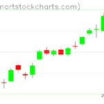 SPY charts on June 16, 2023