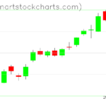 SPY charts on June 20, 2023