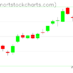 SPY charts on June 21, 2023