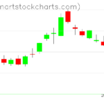 SPY charts on June 27, 2023