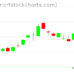 SPY charts on June 28, 2023