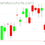 TLT charts on June 30, 2023