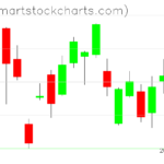 USO charts on June 30, 2023