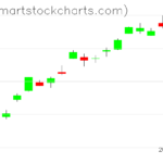 UUP charts on June 01, 2023